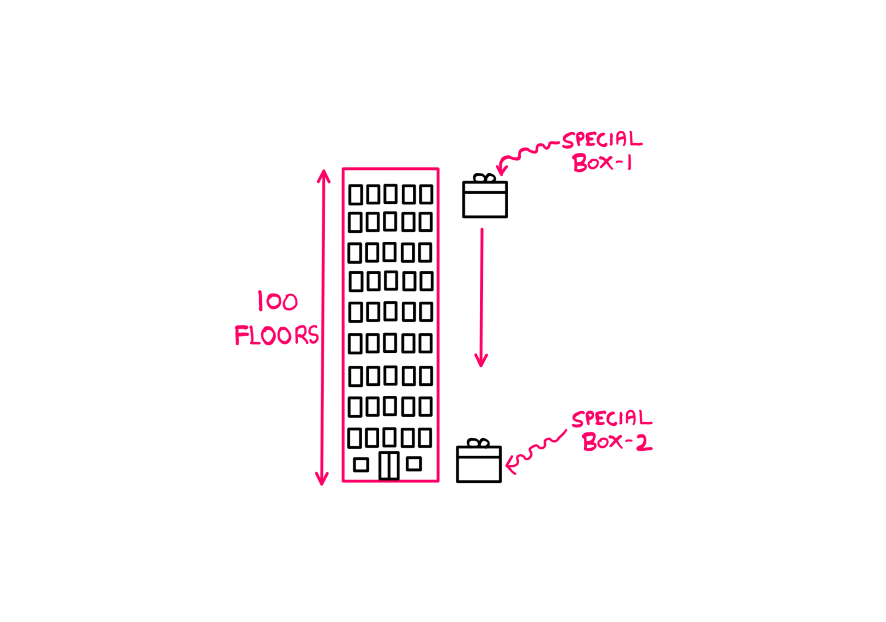 Tricky Logic Puzzle (VII) - How To Really Solve It? - An illustration showing a building with 100 floors on the left. On the right, a special box is dropped from the top of the building. Below, at ground level on the right, you can also see another special box marked "special box 1".