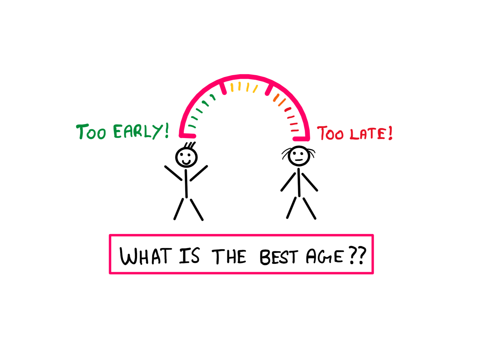 What Is The Best Age To Become An Entrepreneur? - An illustration showing a speedometer style meter with 'too early' on the left extreme and 'too late' on the right extreme. A young stick figure is beneath the left extreme and an old stick figure is below the right extreme.