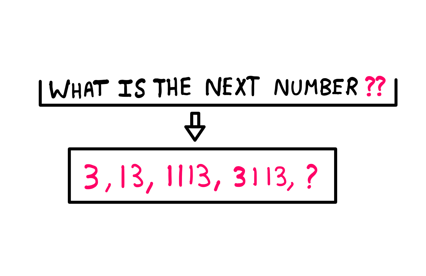 How To Find The Next Number In The Sequence? - A whiteboard style illustration showing the following number sequence: 3, 13, 1113, 3113, ? Above this sequence, the following question is posed: "What is the next number?"