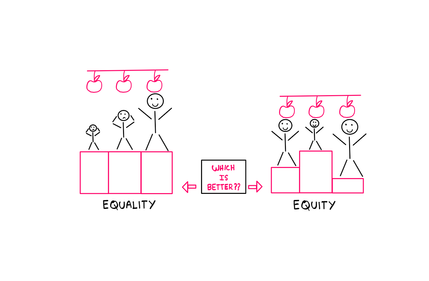 Equality Vs. Equity: How To Be Fair? - An illustration showing three stick figures of different sizes standing on platforms of equal heights on the left. The biggest stick figure is able to reach the apple above. But the other two cannot reach the apples at the same height. This is an example of equality. On the right, the same stick figures are placed on platforms of different sizes such that they are all able to reach their respective apples. This is an example of equity.