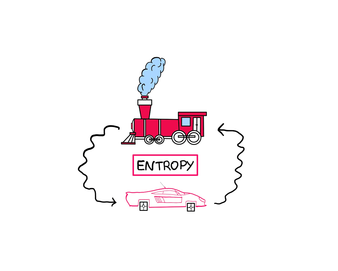 Perpetual Motion Machines: The Elusive Pursuit of Infinite Energy - An illustration showing a cute-looking steam engine on top and a modern-looking sports car with square wheels below. The word "Entropy" is written in a block in between these two figures.