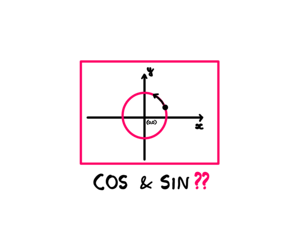 How To Intuitively Understand Sin And Cos? - An illustration showing a circle with its centre at (0, 0) of a cartesian coordinate system. Below this circle, the following question is written: "Cos & Sin??"