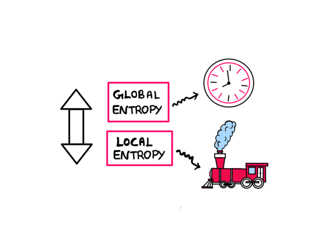 Endless Chaos: The Surprising Rhythms Of Entropy - As local entropy decreases, global entropy increases. The local entropy is depicted by a steam engine, while the global entropy is depicted by a clock.
