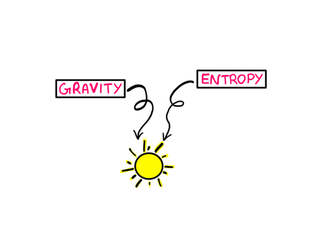 The word "Gravity" on the left and the word "entropy" on the right. Both these words combine to form the sun