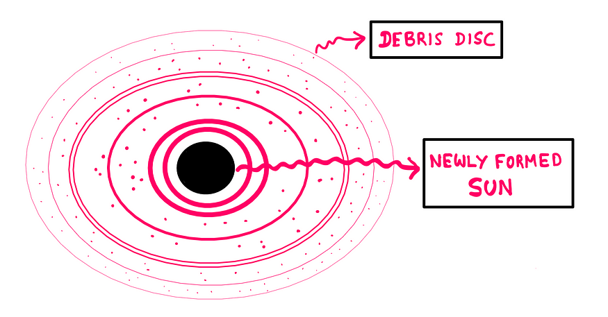 How did the moon come to be? — An illustration with the newly formed sun at the centre and debris discs of different thicknesses at variying distances and thicknesses from the sun. Also point-sized debris is found in random distribution all around the sun and the discs.