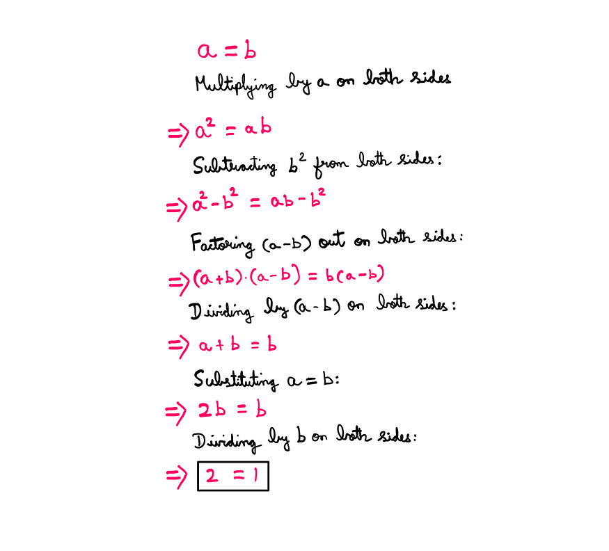 How To Debunk Fake Math Proofs? — a = b; Muliplying by a on both sides -> a*a = a*b; Subtracting (b*b) from both sides -> a*a — b*b = a*b — b*b; Factoring out (a-b) on both sides -> (a+b)*(a-b) = b*(a-b); Dividing by (a-b) on both sides -> a+b = b; Substituting a = b -> 2b = b; Dividing by b on both sides -> 2 = 1