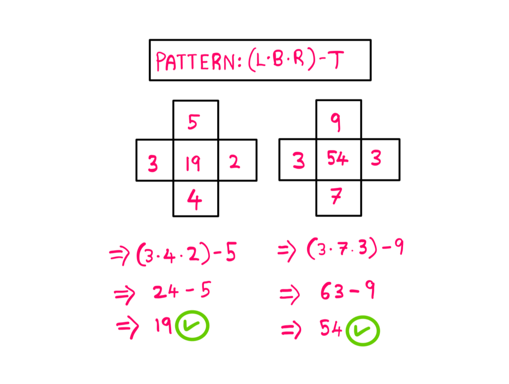 In my second attempt, I came up with the following pattern: (L*B*R) — R When we apply this pattern to the first example, we get (3 * 4 * 2) — 5 = 24–5 = 19. Next, when we apply it to the second example, we get (3 * 7 * 3) — 9 = 63–9 = 54. Bingo! Now we have a pattern that matches both the given examples.