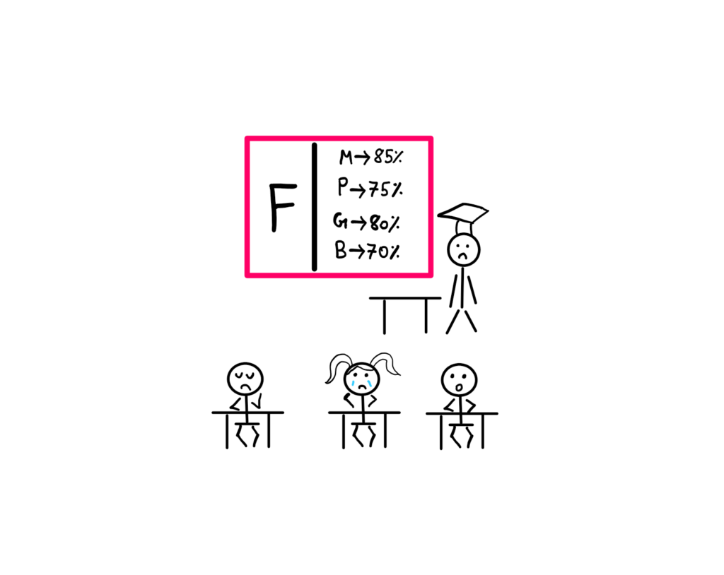 Puzzle Time: The Struggling Classroom - A stick-figure based cartoon where a teacher is standing in front of a class room board, where the following information is laid out: M -> 85%, P -> 75%, G -> 80%, and B -> 70%. Besides these scores is the big letter "F". In front of the board are three students who seem depressed. The little girl in the centre seems to be crying.