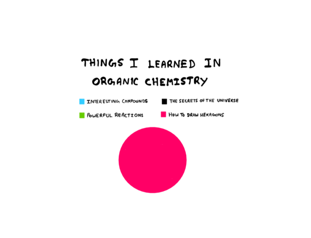 A pie-chart titled "Things I learned in organic chemistry", showing the following four legends: Blue: "Interesting compounds", black: "The secrets of the universe", green: "powerful reactions", and pink: "How to draw hexgons". The pie chart ironically contains only pink hinting that the author only learned how to draw hexagons from organic chemistry.