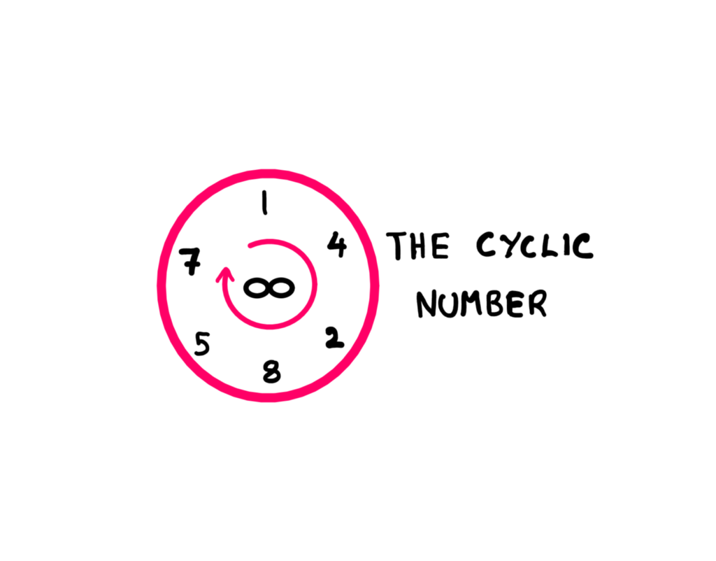 A diagram showing the cyclic number 142857 repeating infinitely via a circular representation