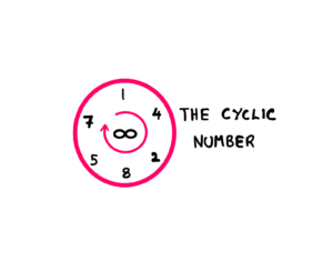 A diagram showing the cyclic number 142857 repeating infinitely via a circular representation