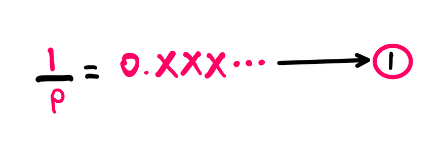 Equation 1: 1/P = 0.XXXX…