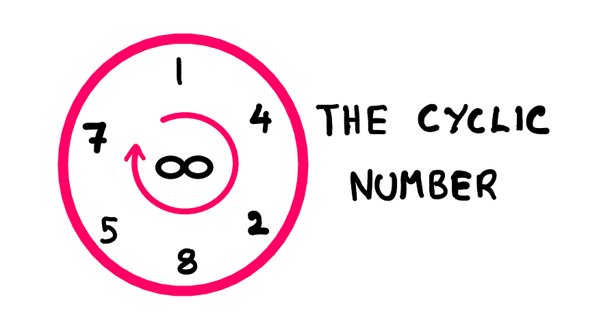 A diagram showing the cyclic number 142857 repeating infinitely via a circular representation