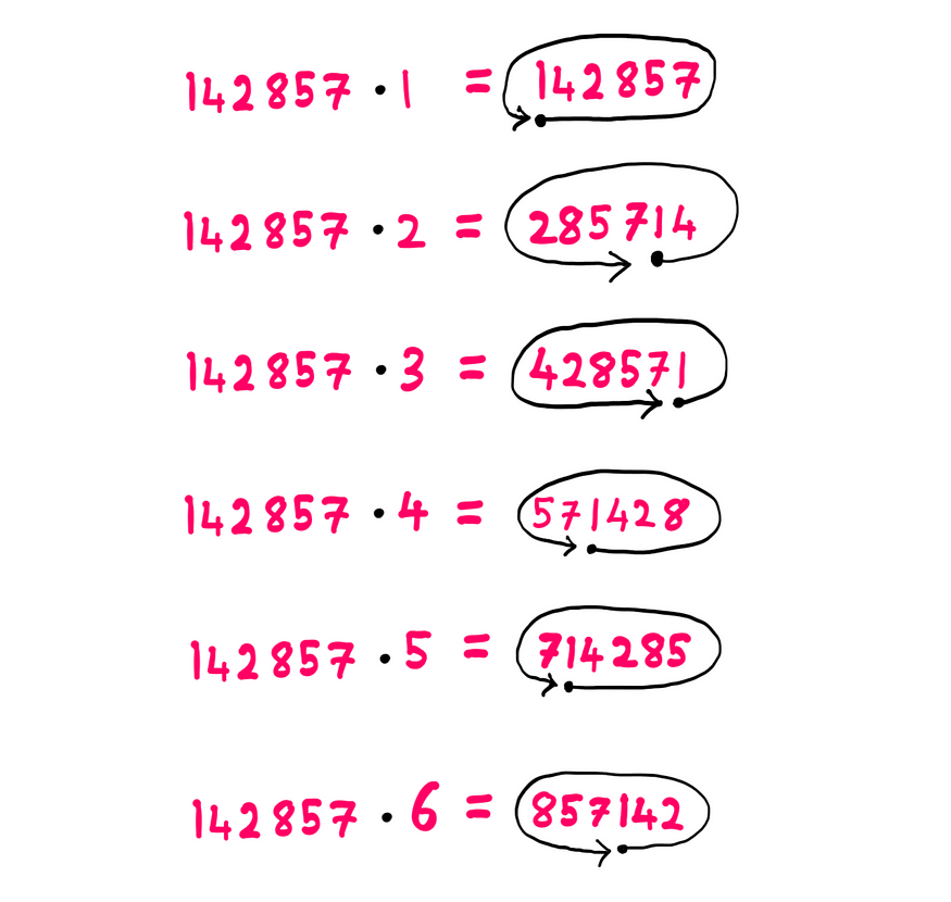 Properties of the cyclic number: 142857 * 1 = 142857 (starts with the smallest digit (1))
 142857 * 2 = 285714 (starts with the second smallest digit (2))
 142857 * 3 = 428571 (starts with the third smallest digit (4))
 142857 * 4 = 571428 (starts with the fourth smallest digit (5))
 142857 * 5 = 714285 (starts with the fifth smallest digit (7))
 142857 * 6 = 857142 (starts with the sixth smallest digit (8))