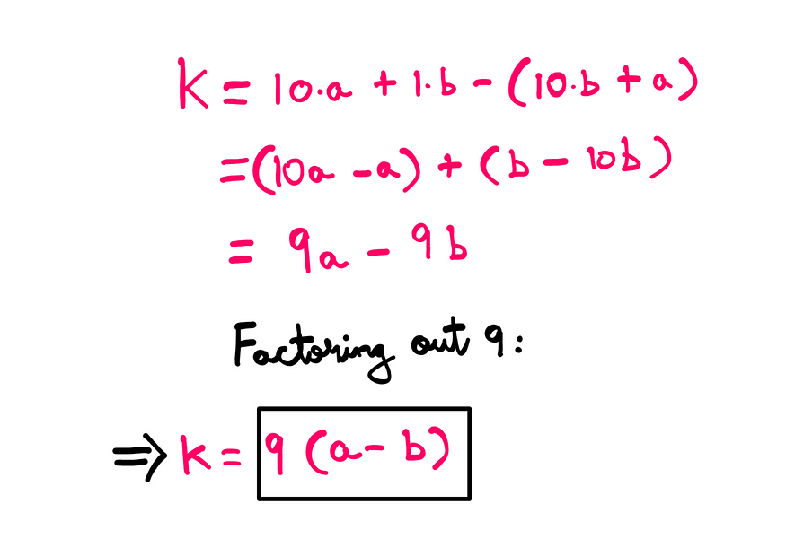 K = 10a + b - (10 b + a) = 10a + b - 10b - a = 9a - 9b Factoring out 9: K = 9(a - b)