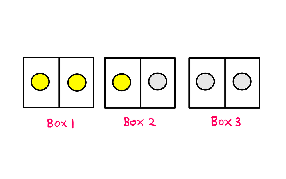 Bertrand's Box Paradox - Three boxes are placed side by side. Box 1 contains 2 gold coins. Box 2 contains one silver coin and one gold coin. Box 3 contains 2 silver coins.