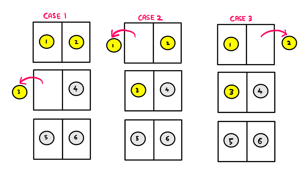 The objective answer to Bertrand's box paradox: Three cases are presented side by side. In each case, the three boxes are represented vertically in one column. Box 2 (contains coins 3 and 4) is below Box 1 (contains coins 1 and 2) and Box 3 (contains coins 5 and 6) is below Box 2 in each case. In case 1, the first draw is a gold coin from Box 2 (the silver coin 4 remains). In case 2, first draw is 1-gold from Box 1 (2-gold remains). In case 2, first draw is 2-gold from Box 1 (1-gold remains).