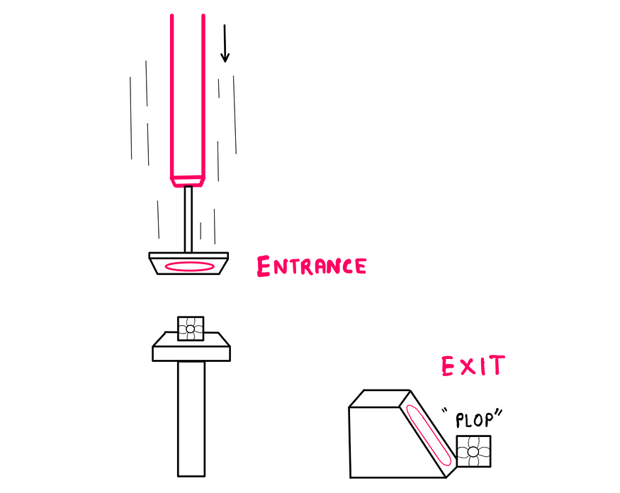 There is an entrance portal on the face of a moving piston that leads to an exit portal on the face of an inclined surface. As the piston moves fast downward, it moves toward a flat platform with a cube. You could imagine that as the piston moves downward with the entrance portal on its surface, the cube gets teleported out of the exit portal on the inclined surface. Given this setting, the cube plops out of the exit portal with zero velocity.