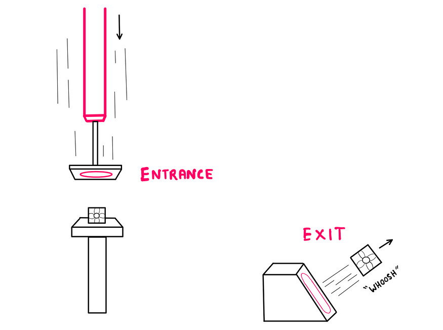 There is an entrance portal on the face of a moving piston that leads to an exit portal on the face of an inclined surface. As the piston moves fast downward, it moves toward a flat platform with a cube. You could imagine that as the piston moves downward with the entrance portal on its surface, the cube gets teleported out of the exit portal on the inclined surface. The cube whoohes out of the exit portal with the velocity of the piston.