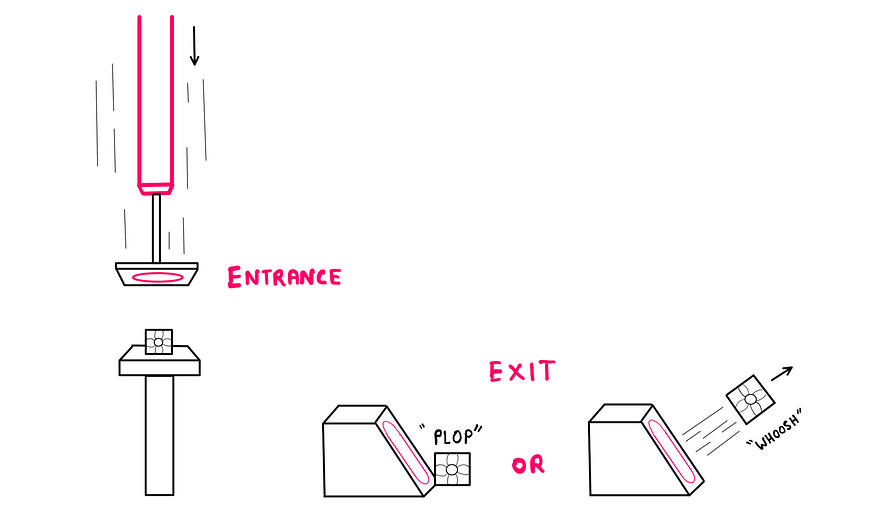 Portal Dilemma — There is an entrance portal on the face of a moving piston that leads to an exit portal on the face of an inclined surface. As the piston moves fast downward, it moves toward a flat platform with a cube. You could imagine that as the piston moves downward with the entrance portal on its surface, the cube gets teleported out of the exit portal on the inclined surface. Given this setting, the question is if the cube comes out with zero velocity or with the velocity of the piston.