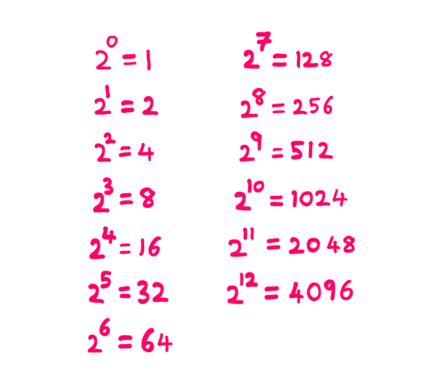 How To Really Solve This Fun Math Problem? — A whiteboard style illustration showing the following equation: 2⁰=1; 2¹=2; 2²=4; 2³=8; 2⁴=16; 2⁵ = 32; 2⁶ = 64; 2⁷ = 128; 2⁸ = 256; 2⁹ = 512; 2¹⁰ = 1024; 2¹¹ = 2048; 2¹² = 4096.