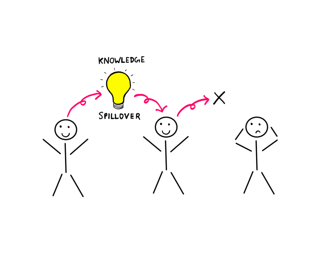 A cartoon showing knowledge spillover happening between two stick figures; they seem happy. However, knowledge spillover appears to be not possible with a third stick figure, who appears very sad.