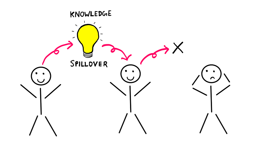 A cartoon showing knowledge spillover happening between two stick figures; they seem happy. However, knowledge spillover appears to be not possible with a third stick figure, who appears very sad.