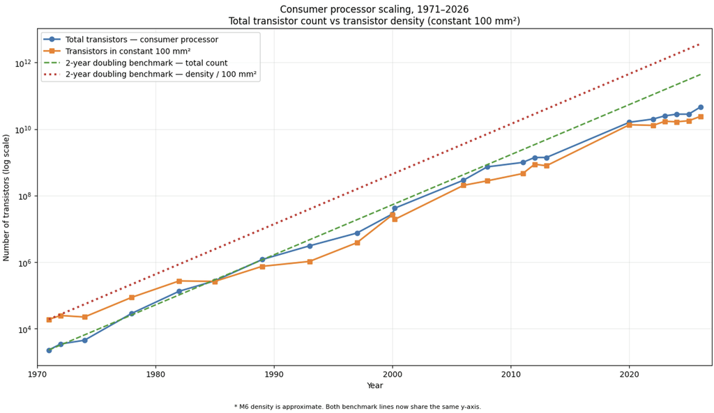 Should We Worry About Tech Progress Slowing Down? - A line chart comparing transistor count and density for consumer grade processors from 1971 to 2026. It shows how Moore's law is not holding up over the past few years.
